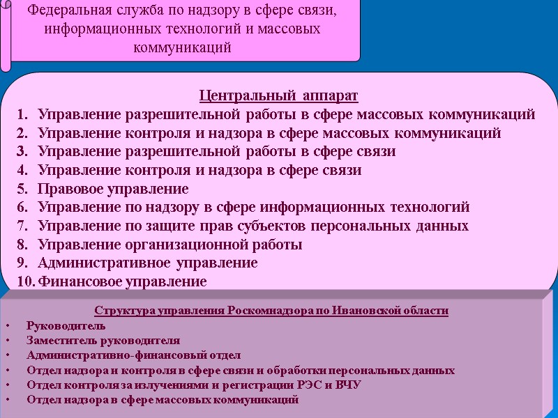 18 Федеральная служба по надзору в сфере связи, информационных технологий и массовых коммуникаций Центральный